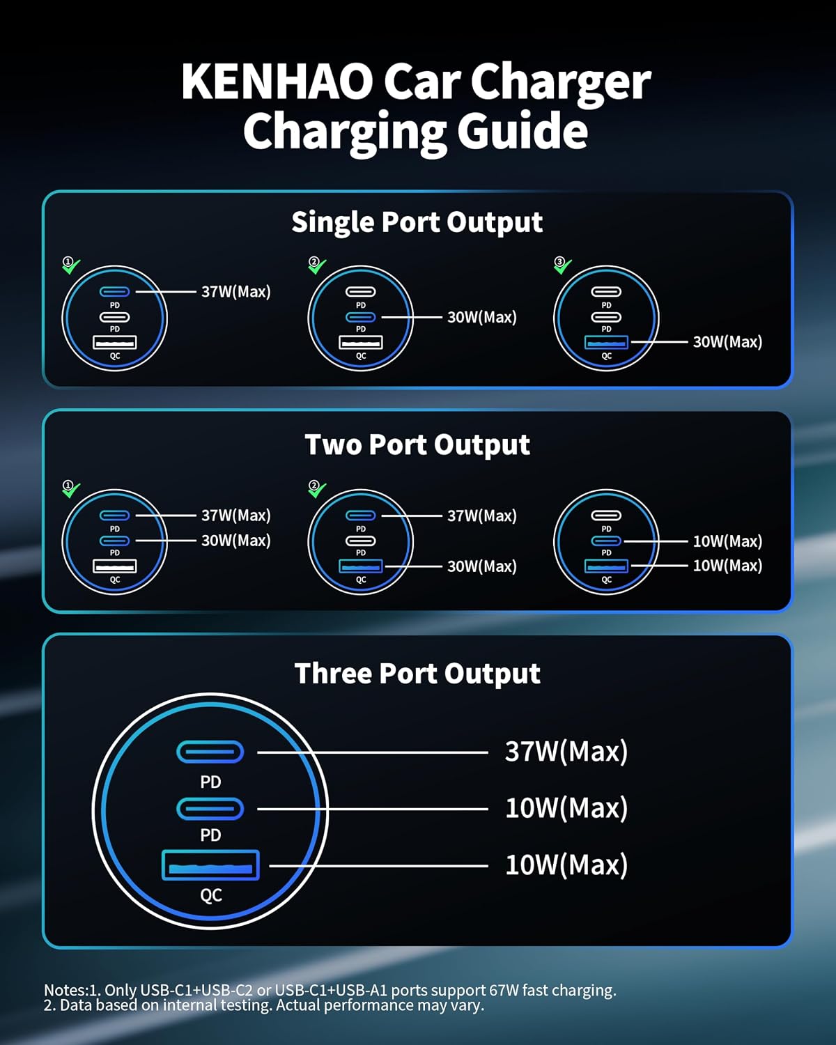 Car Charger USB C, 3 Port 67W Dual USB-C & USB-A Car Phone Charger Adapter