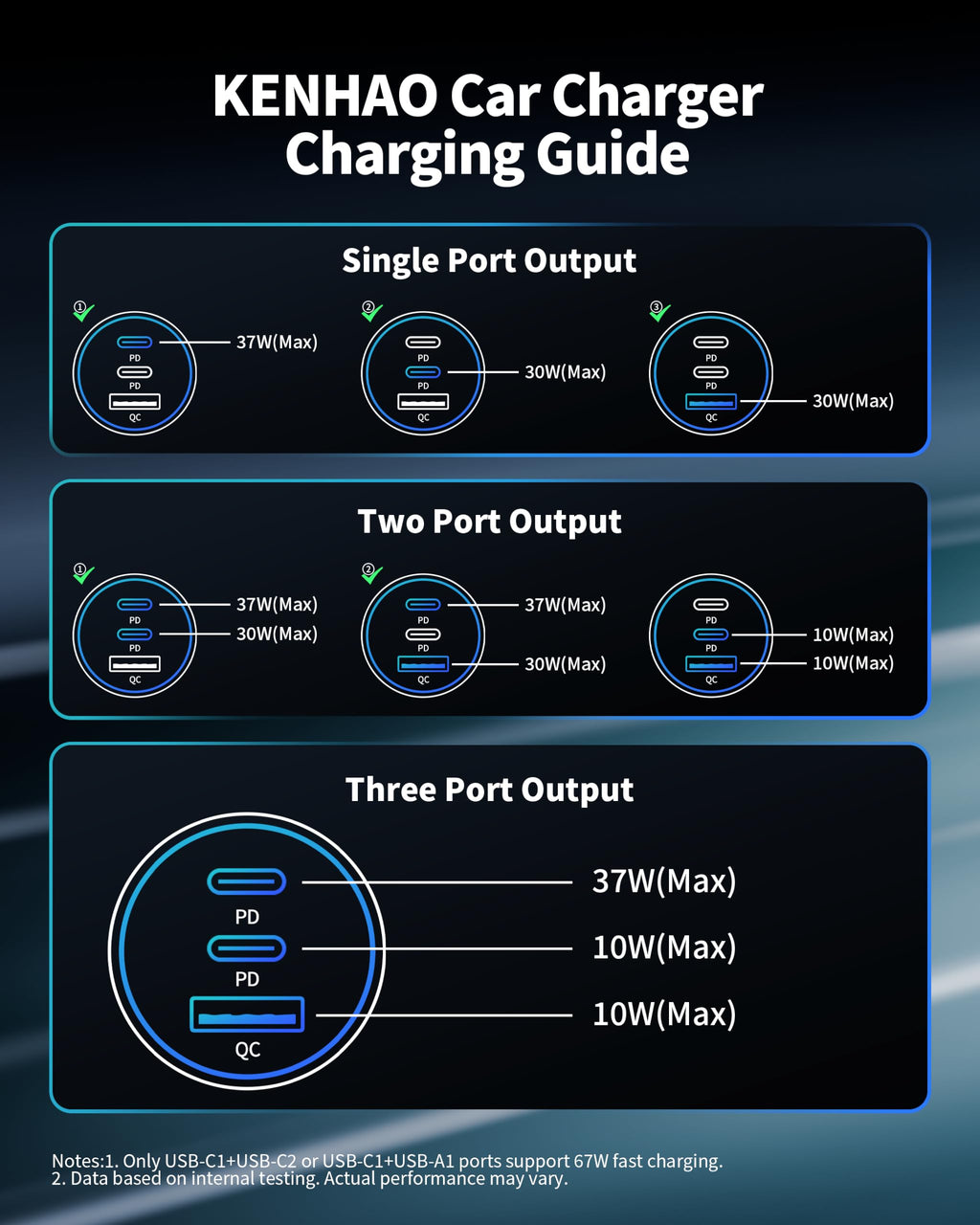Car Charger USB C, 3 Port 67W Dual USB-C & USB-A Car Phone Charger Adapter